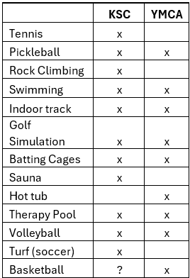 YMCA vs KSC comparison